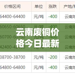 云南廢銅價(jià)格今日最新動(dòng)態(tài)更新通知！
